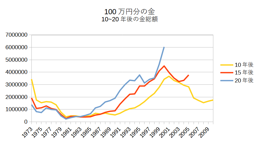 10~20年後の金総額
